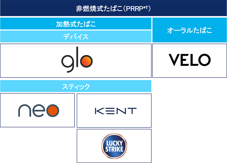 非燃焼式たばこ（PRRP*†）