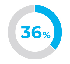 36%