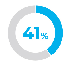 41%