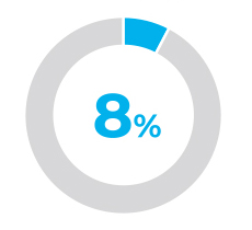8%