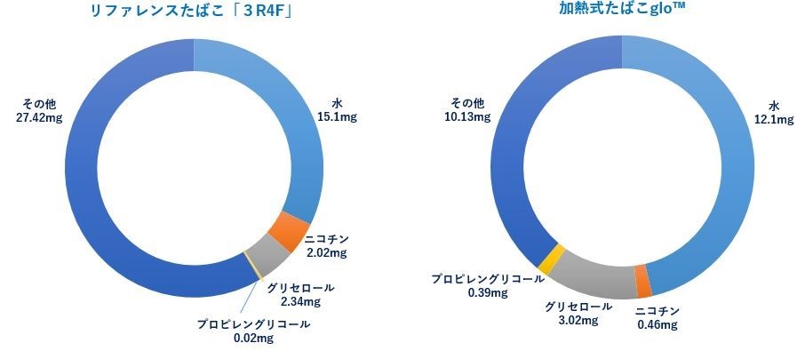Comparison of mainstream smoke aerosol constituents of reference cigarettes ‘3R4F’ and glo™